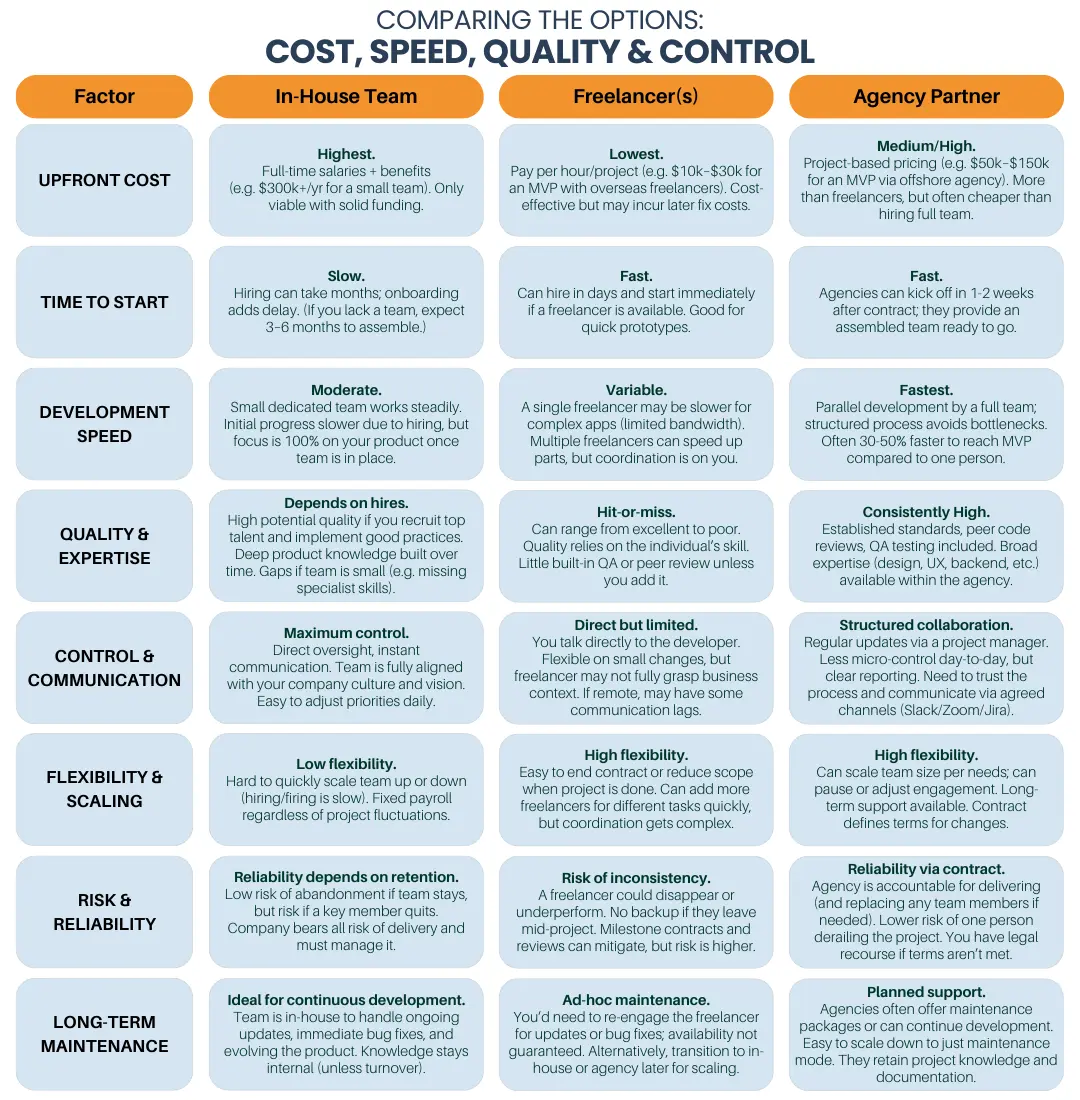 Comparison of in-house team vs freelancers vs agency for mobile app development, showing cost, speed, quality, and control